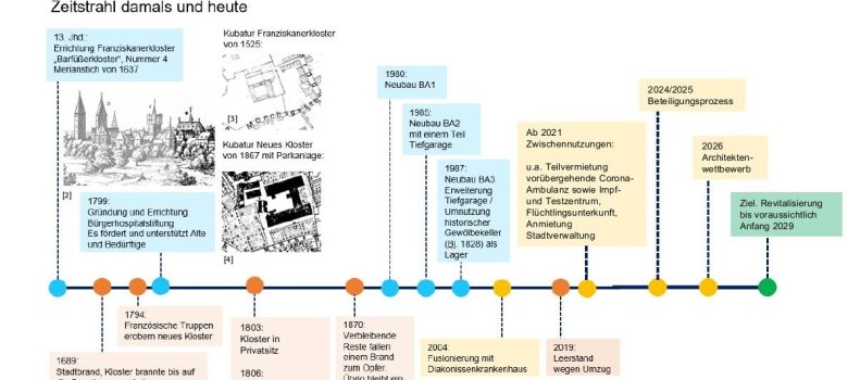 Zeitstrahl damals und heute